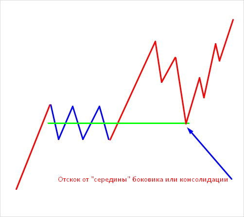 Что такое тренд на рынке Форекс – как его определить и использовать в торговле