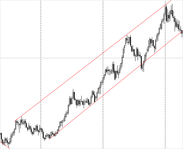 Что такое тренд на рынке Форекс – как его определить и использовать в торговле
