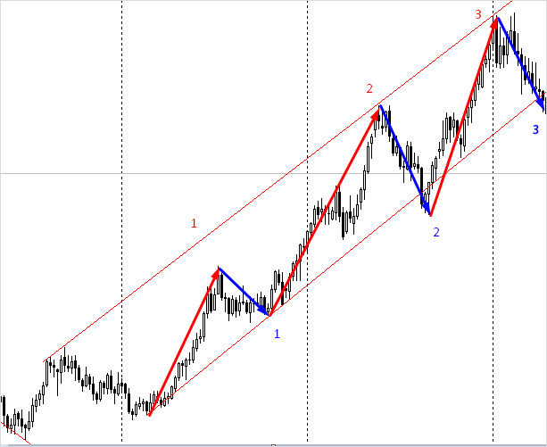 Что такое тренд на рынке Форекс – как его определить и использовать в торговле