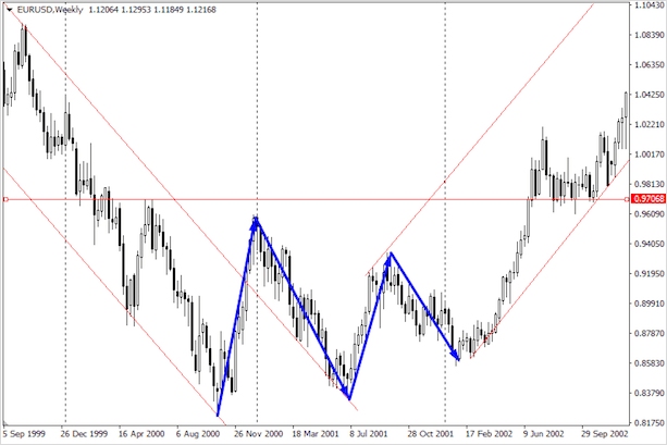 Что такое тренд на рынке Форекс – как его определить и использовать в торговле