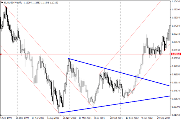Что такое тренд на рынке Форекс – как его определить и использовать в торговле