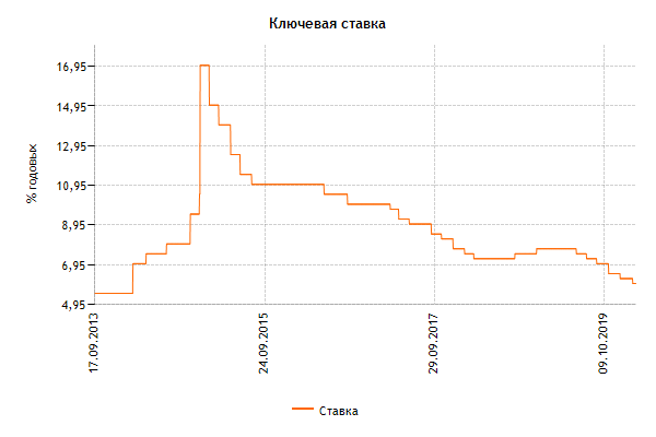 Диаграмма с данными и статистикой для бизнес отчёта.
