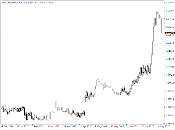 Что такое валютные пары Форекс — описание самых ликвидных и предсказуемых пар