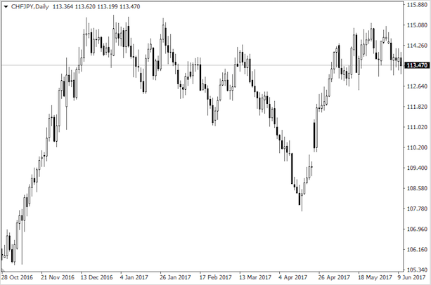 Что такое валютные пары Форекс — описание самых ликвидных и предсказуемых пар