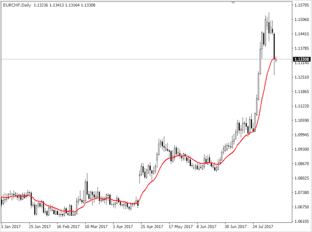 Что такое валютные пары Форекс — описание самых ликвидных и предсказуемых пар