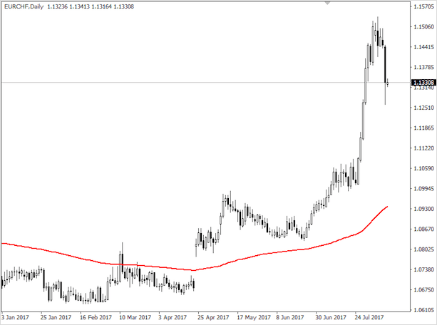 Что такое валютные пары Форекс — описание самых ликвидных и предсказуемых пар
