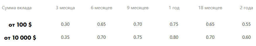 Лучшие вклады в долларах США: где искать самые выгодные тарифы