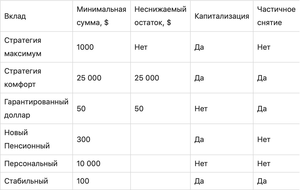Лучшие вклады в долларах США: где искать самые выгодные тарифы