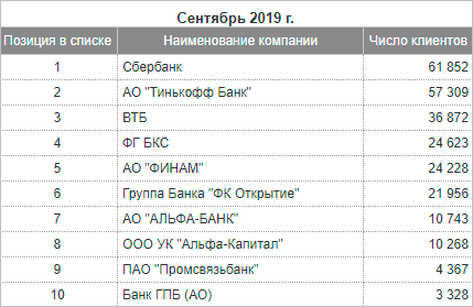 Как выбрать брокера на фондовом рынке новичку и открыть счет для формирования инвестиционного портфеля