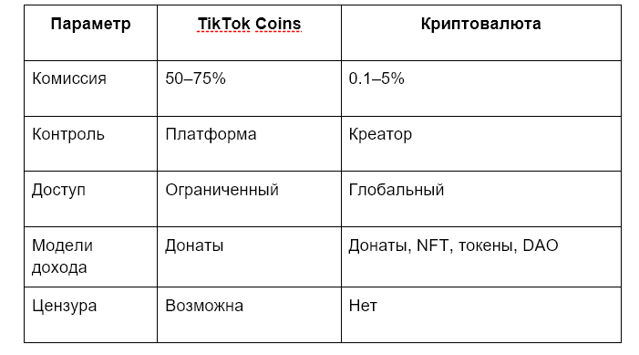 TikTok Coins vs криптовалюта: Web2 и Web3-монетизация для креаторов