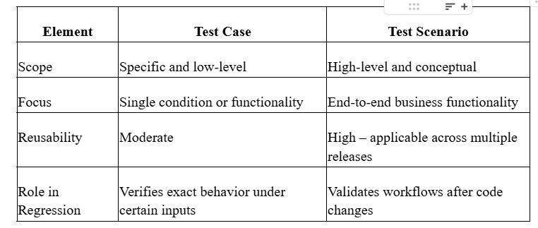 Regression Testing in Software: How Test Case and Test Scenario Design Drive Success
