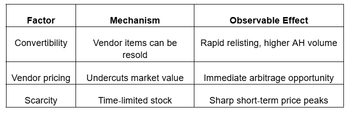 WoW Anniversary Gold Economy and Player Demand