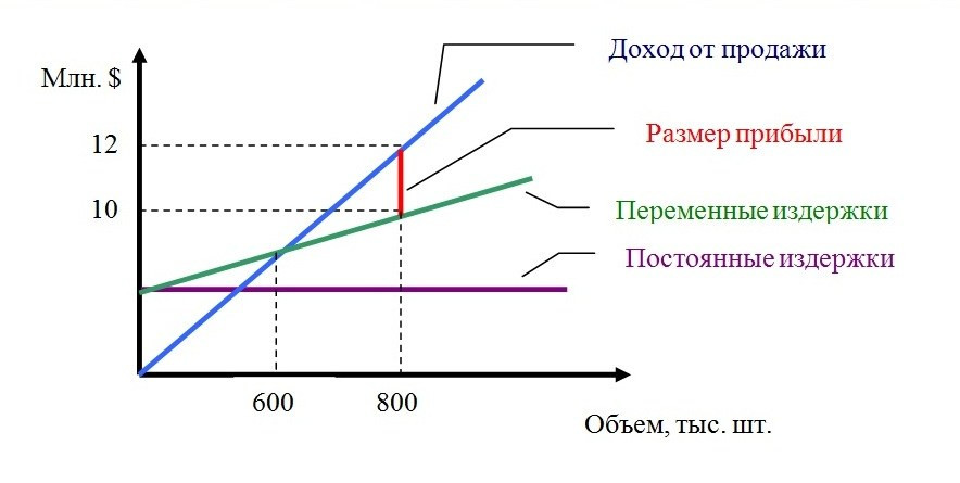 График с плотом, отображающий данные о продажах за последний квартал.
