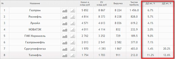 Что такое дивиденды: порядок получения и формула расчета дивидендной доходности