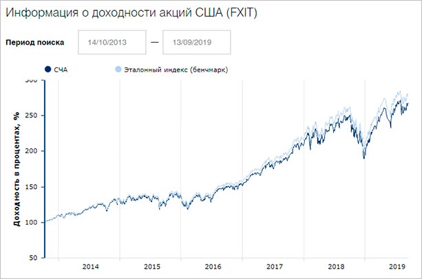 График изменения продаж на круговой диаграмме.