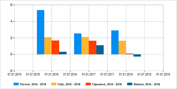 График столбцов с данными о продажах - оптимизированный альтернативный текст для изображения.