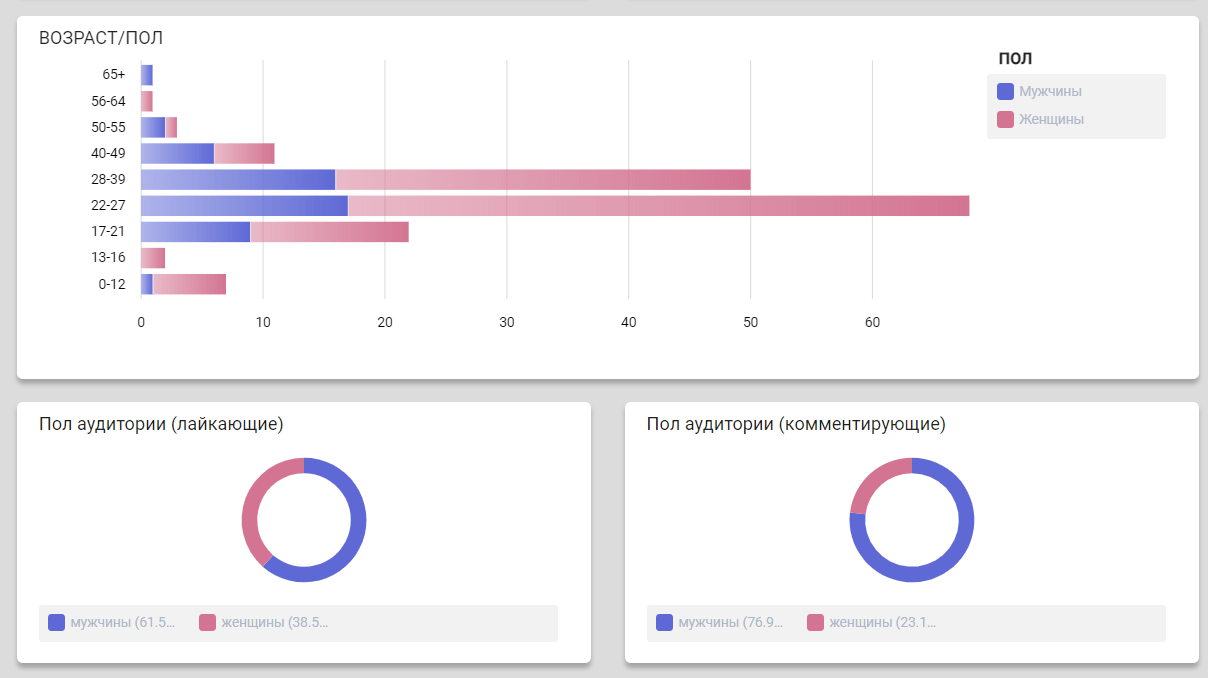 Диаграмма с процентным графиком и столбчатой динамикой – оптимизация для SEO.