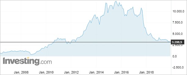 Как инвестировать в акции начинающему инвестору