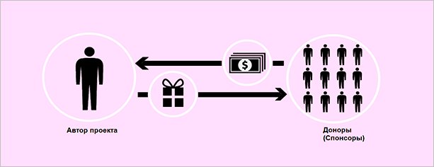 Краудфандинг – что это такое + пошаговая инструкция по началу сбора средств