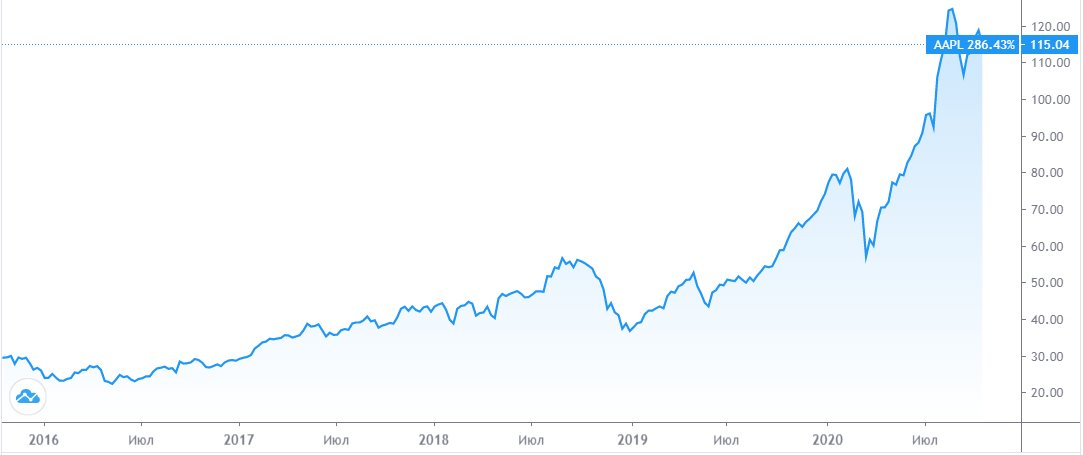 График на белой доске: диаграмма, план, визуализация для обсуждения.