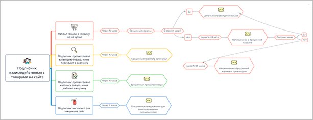 Диаграмма на белой доске - иллюстрация потока процесса исследования.