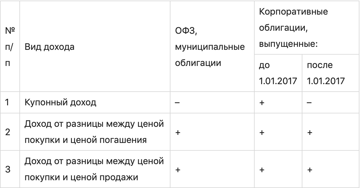 Налогообложение инвестиций: виды облагаемых налогом доходов и льготы для инвесторов