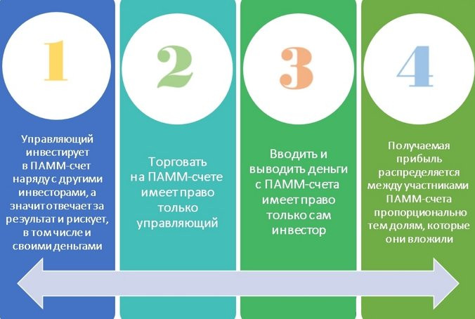 Что такое ПАММ-счета: механизм действия и правила минимизации рисков