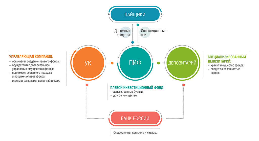Что такое ПИФы: определение, виды и механизм работы