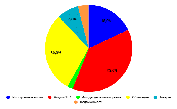 График круговой диаграммы, иллюстрирующий данные.