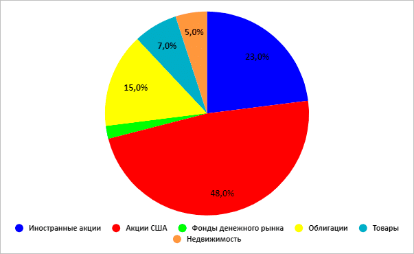 Диаграмма секторов: круговая диаграмма, показывающая данные в виде процентных долей.