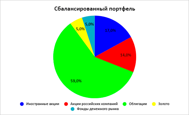 График круговой диаграммы дискового пространства для анализа данных.