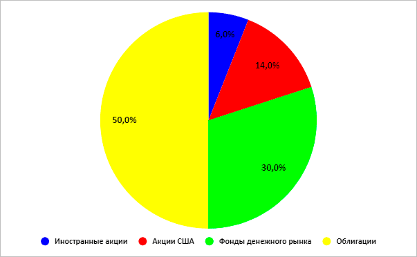 График в форме круговой диаграммы, отражающий данные.