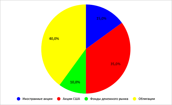 График круговой диаграммы - иллюстрация секторов для процентного соотношения данных.