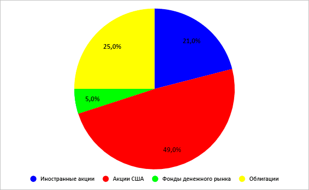 Круговая диаграмма - график Pie Chart для иллюстрации данных.