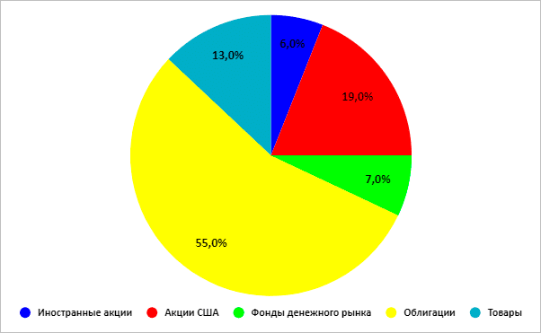 Круговая диаграмма диска: график, круговая диаграмма, диск - оптимизированный альтернативный текст.