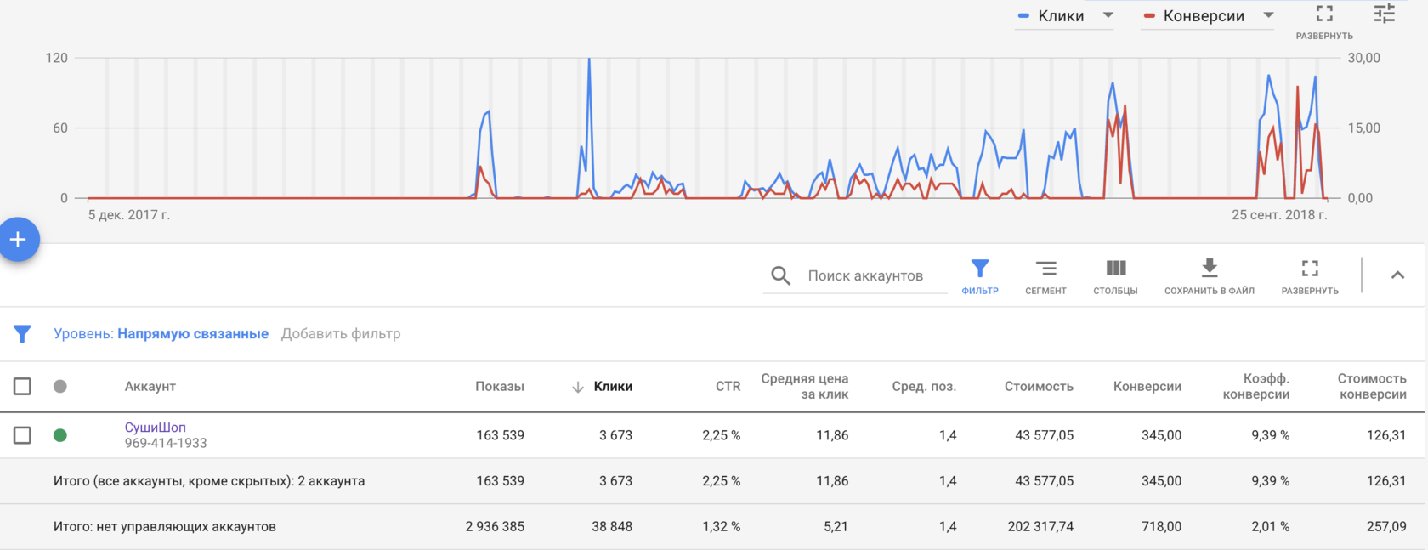 График линейного типа с точечным плотом для анализа данных.