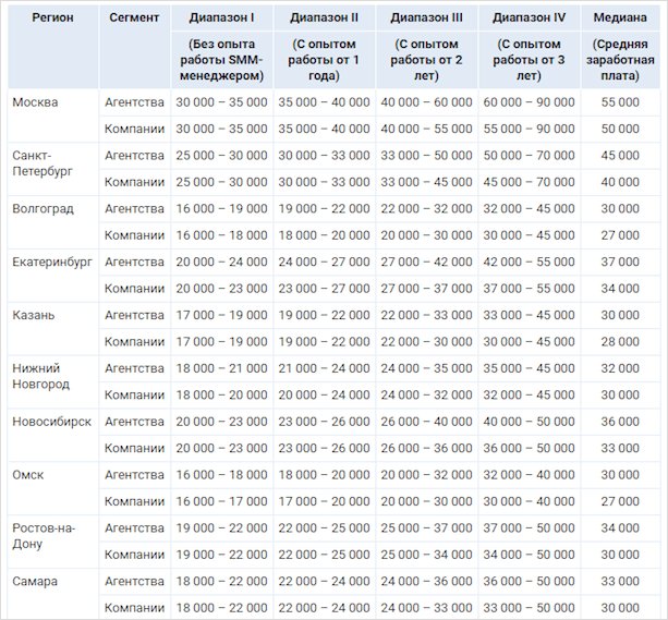 Кто такой SMM-менеджер и чем он занимается