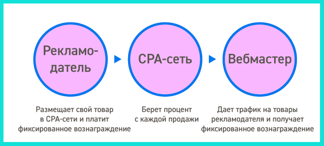 Что такое CPA-сети: схема работы и рейтинг лучших партнерок