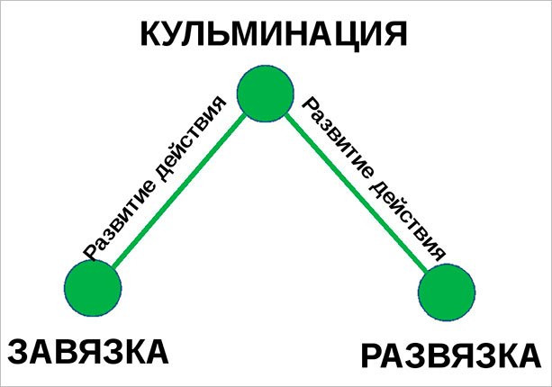 Что такое сторителлинг и как ему научиться: задания и подборка книг