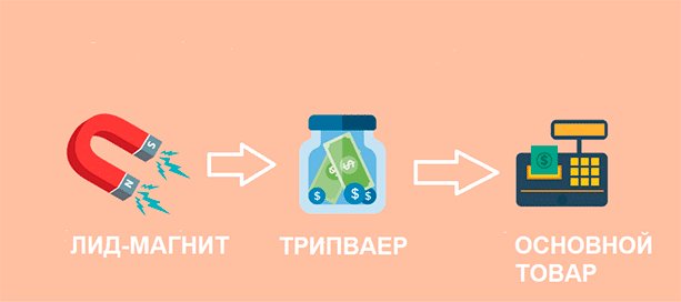 Что такое трипваер, и как с помощью него можно значительно повысить продажи