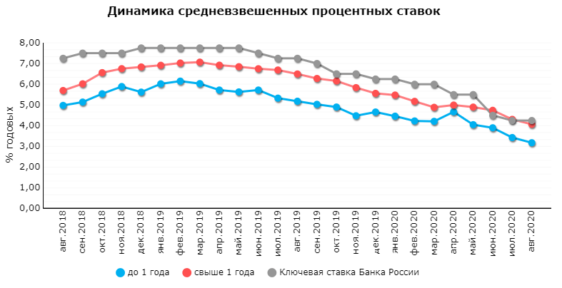 График с участками, показывающий динамику роста и падения.