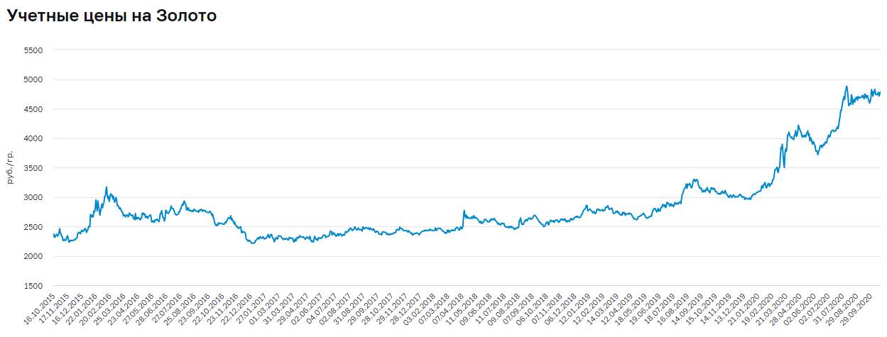 Куда вложить деньги: 14 вариантов инвестиций в России для сохранения и приумножения капитала