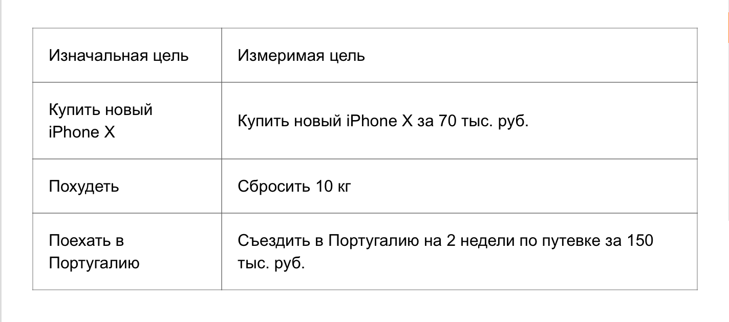 Постановка цели по SMART: суть метода, основные правила + наглядные примеры
