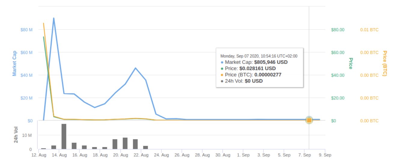 График - Линейный график, иллюстрирующий динамику роста и падения.