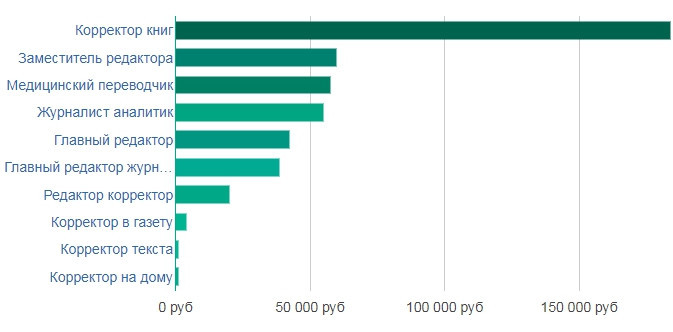 Кто такой корректор и чем он занимается?