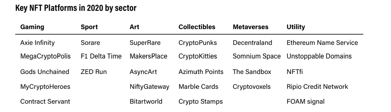 Non-Fungible Tokens (NFTs)