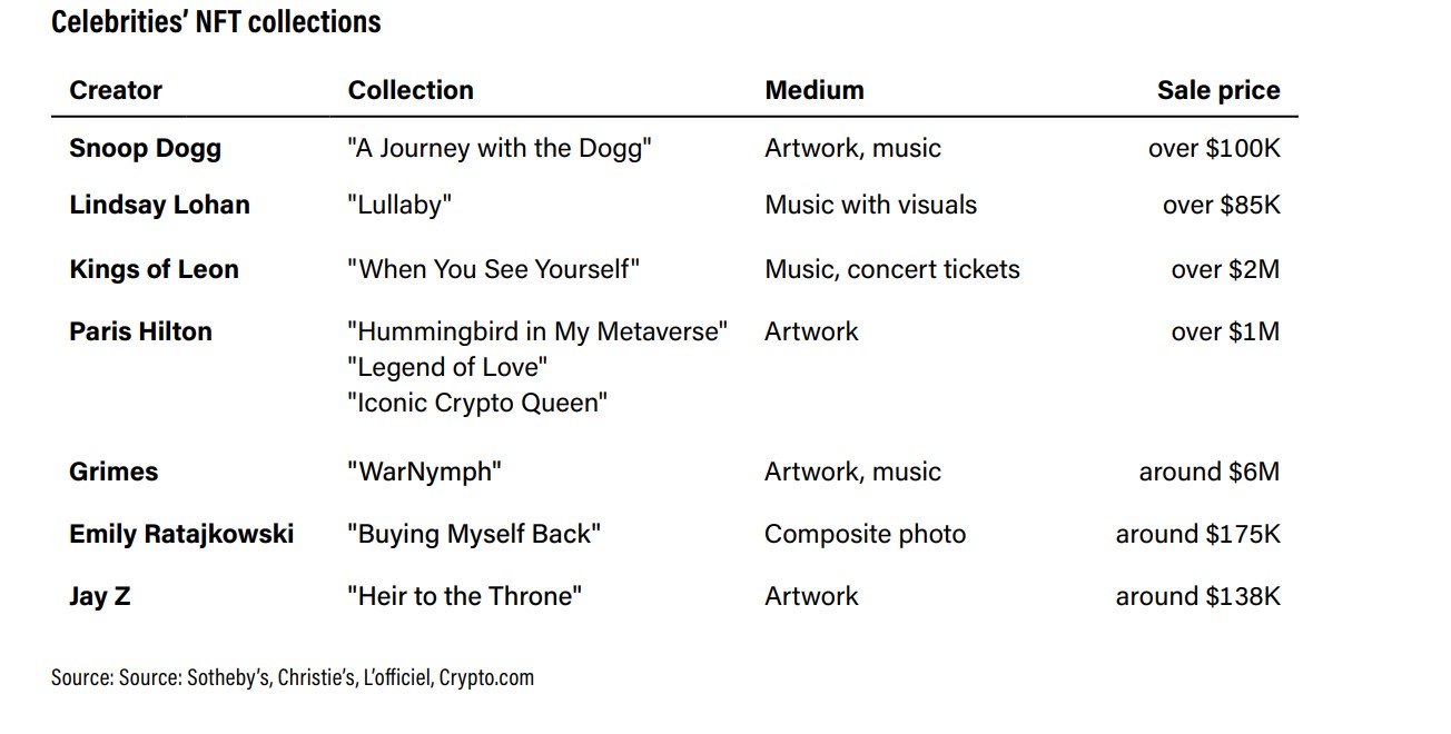 Non-Fungible Tokens (NFTs)
