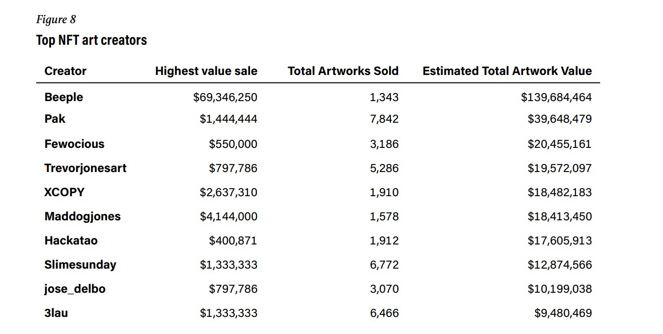 Non-Fungible Tokens (NFTs)