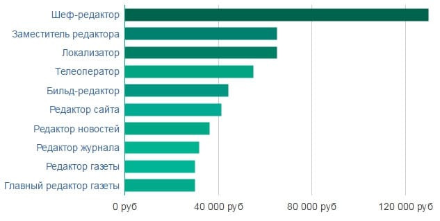 График столбцов - визуальное представление данных в виде столбчатой диаграммы.