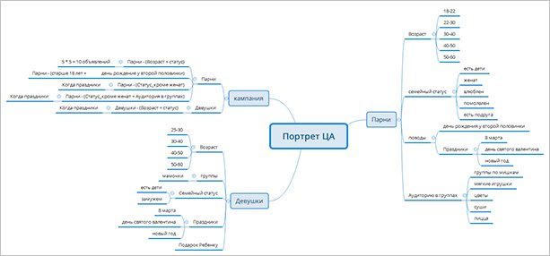 Кто такой таргетолог и как им стать: подробный обзор профессии